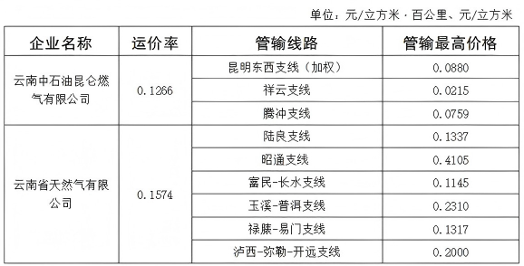 配资炒股网选 云南省内天然气管道支线管输价格表公布